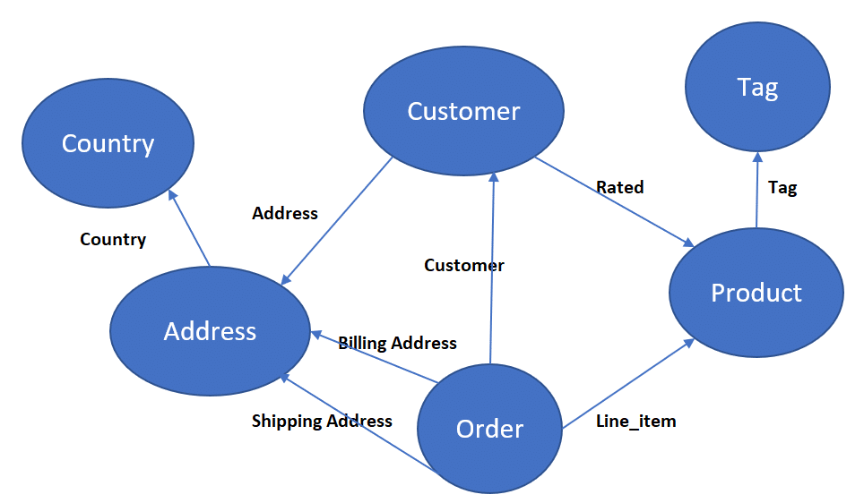 Exploring Basic And Advanced Data Modeling Techniques Data Sleek