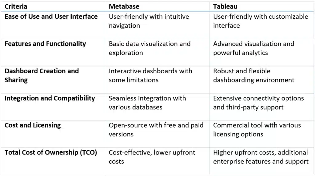 Comparison of Metabase and Tableau