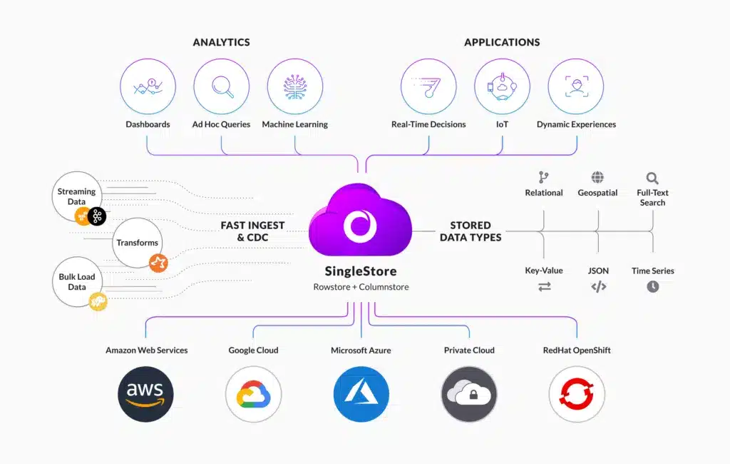 Singlestore Eco System
