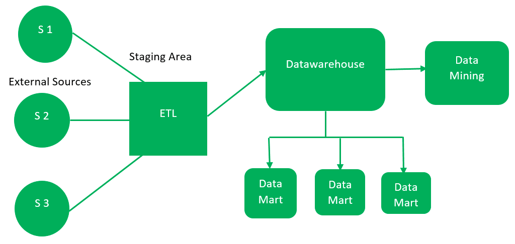 Data Warehouse Architecture - GeeksforGeeks