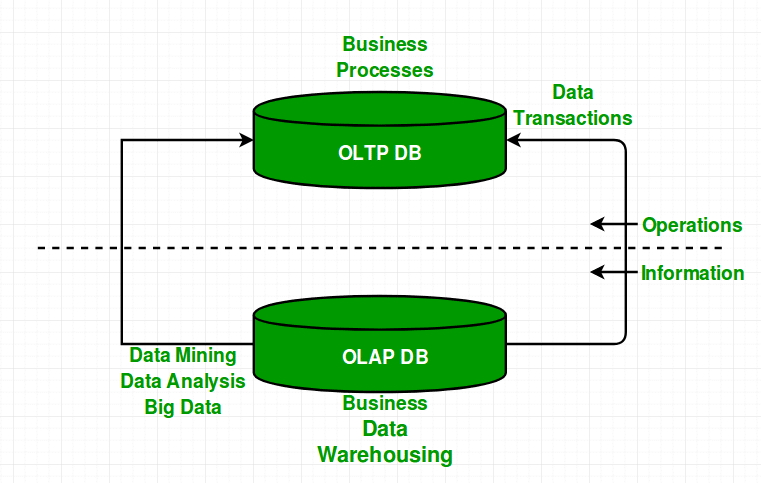 OLTP-OLAP system design