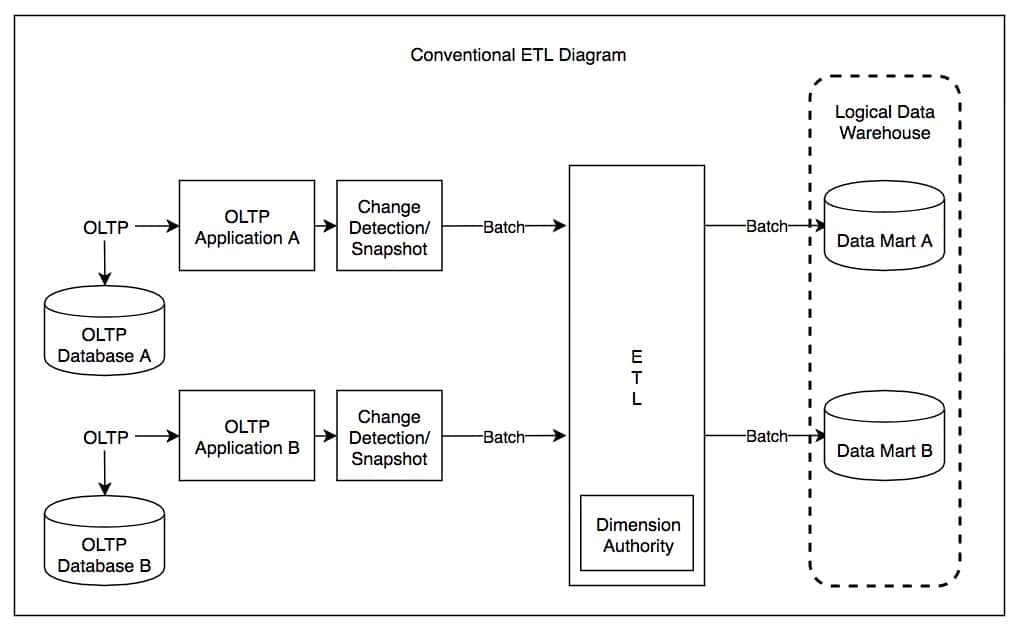 Conventional ETL Diagram