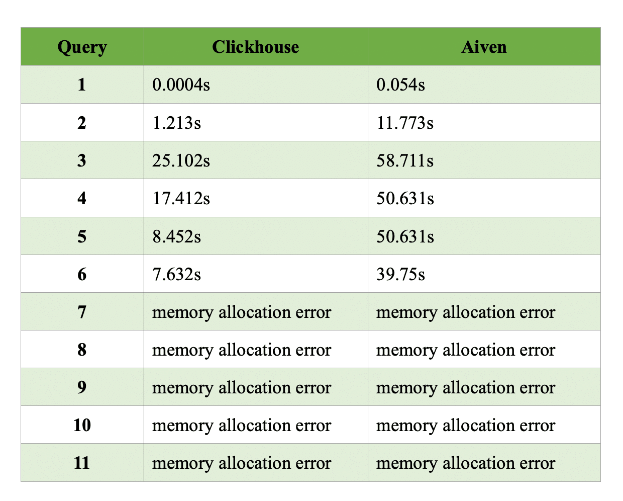 Clickhouse Cloud vs Clickhouse Aiven Query performance Results