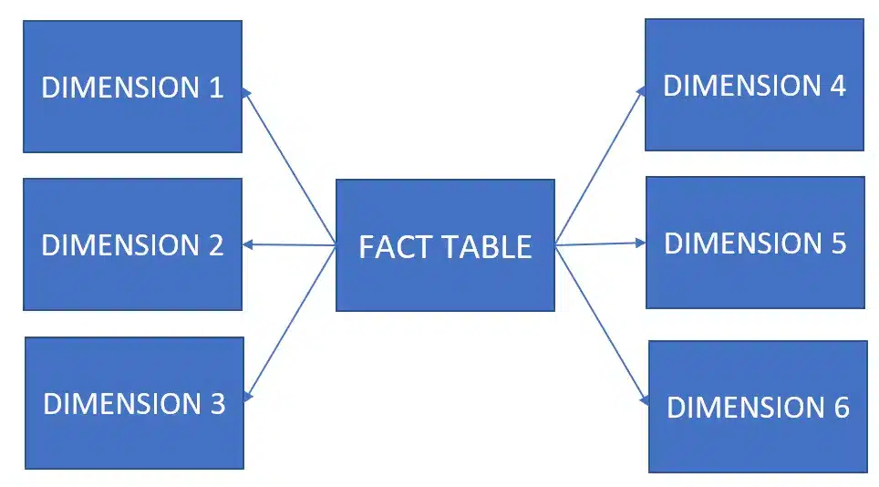 Fact table