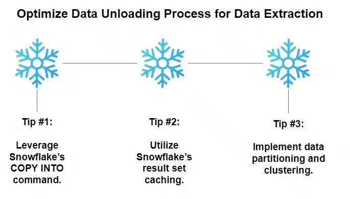 Unloading Processes