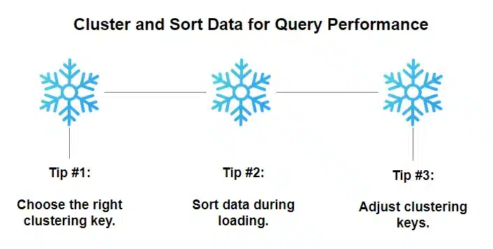 Cluster and Sort Data