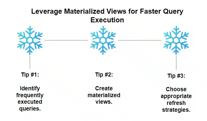 Leverage Materialized Views