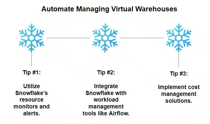Automate Managing Virtual