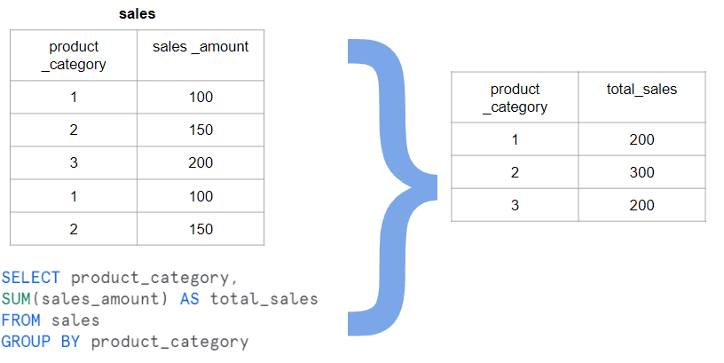 Example of Aggregation using GROUP BY in Snowflake SQL