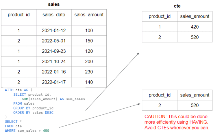 Snowflake SQL With Examples | Data Sleek