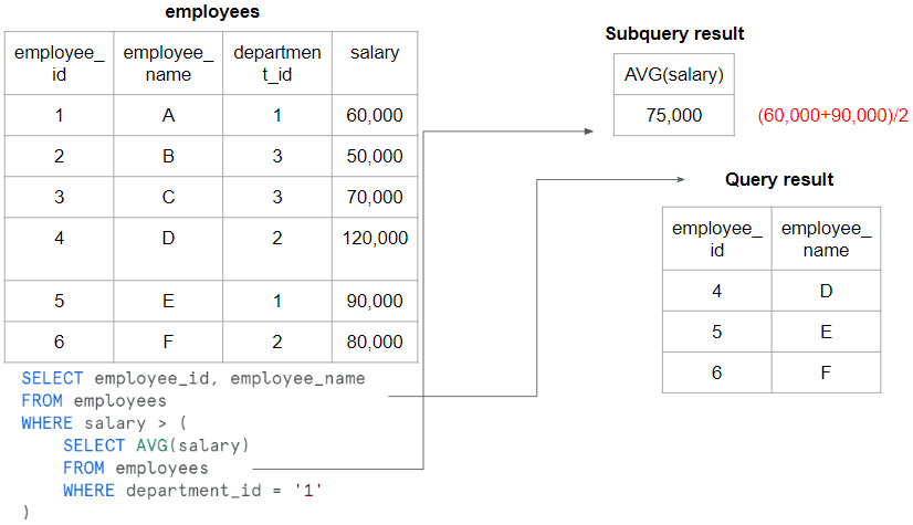 Example of Subqueries in Snowflake SQL