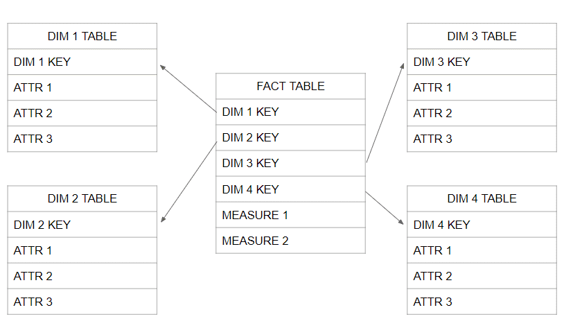 Example of Dimensional Table (Star schema) in Snowflake SQL