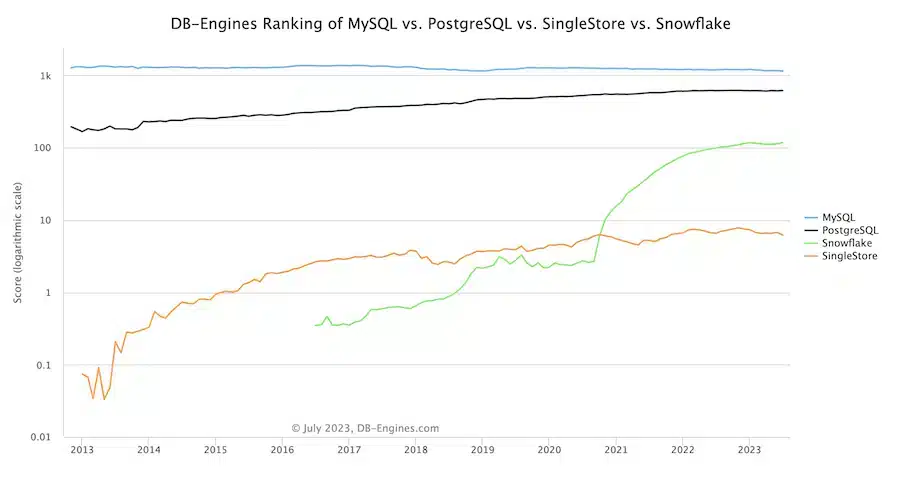 Popular Database engine since 2013. Source db-engines.com