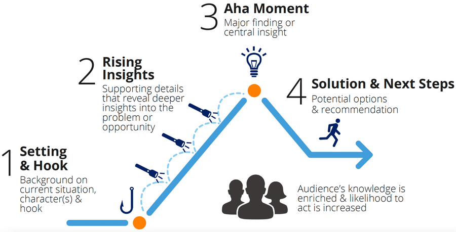 data storytelling for business impact 10