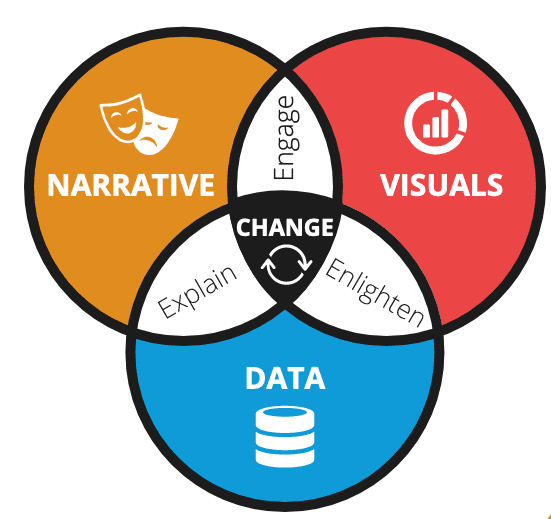data storytelling for business impact 3