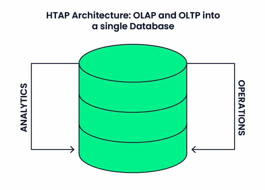 Unlocking the Potential and Power of HTAP Databases 1
