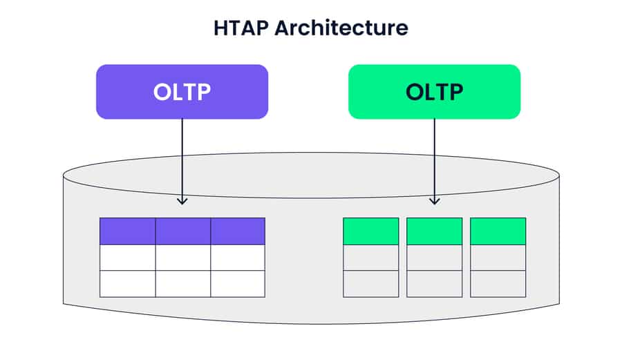 Unlocking the Potential and Power of HTAP Databases 3