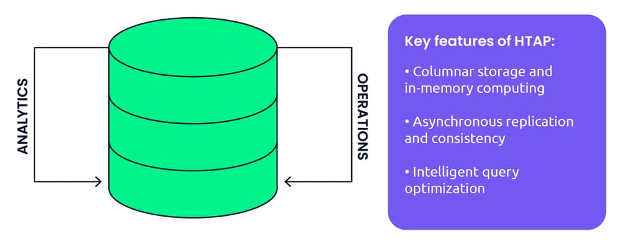 Unlocking the Potential and Power of HTAP Databases 4