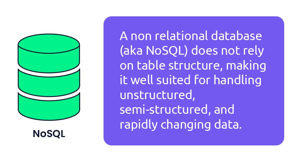 Non Relational Databases are Well Suited for Handling Unstructured and Semi-structured Data