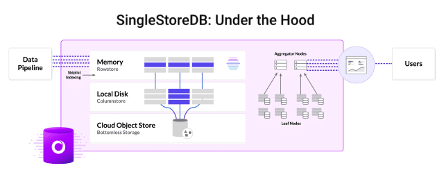 Singlestore support bottomless storage taking advantage of Cloud Object store.