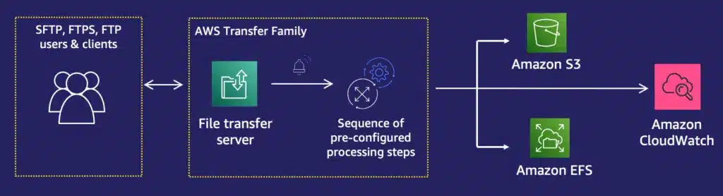 AWS Tranfer Family