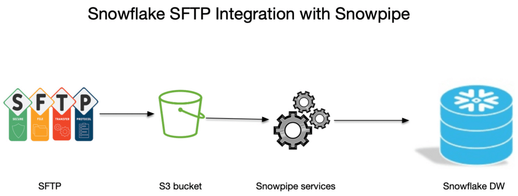 Snowflake Snowpipe SFTP Integration