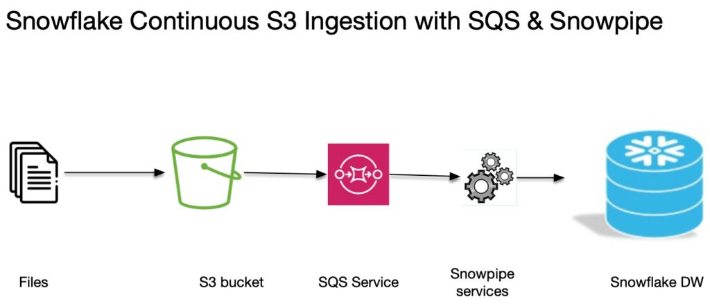 SFTP To Snowflake Data Integration: A Seamless Data Pipeline 05