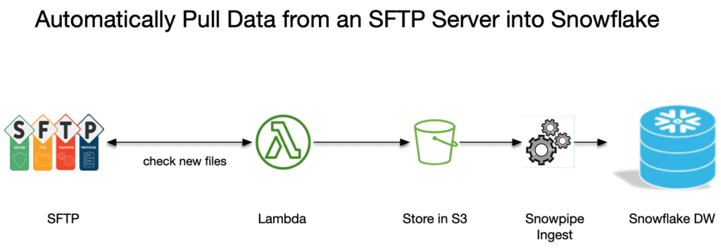 Automatically Pull Data from an SFTP Server into Snowflake.