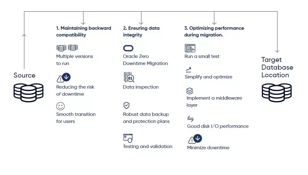 Database migration process with zero downtime and key principles for successful migration