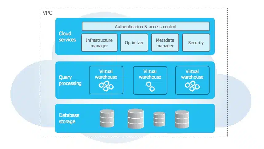 Data warehouses and real-time analytics comparison between SingleStore and Snowflake architecture