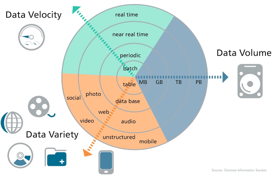 Data and system requirements are essential in data architecture deployment projects