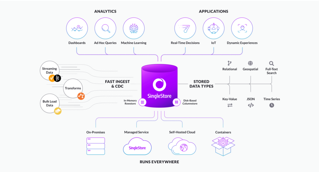 Data warehouses and real-time analytics comparison between SingleStore and Snowflake