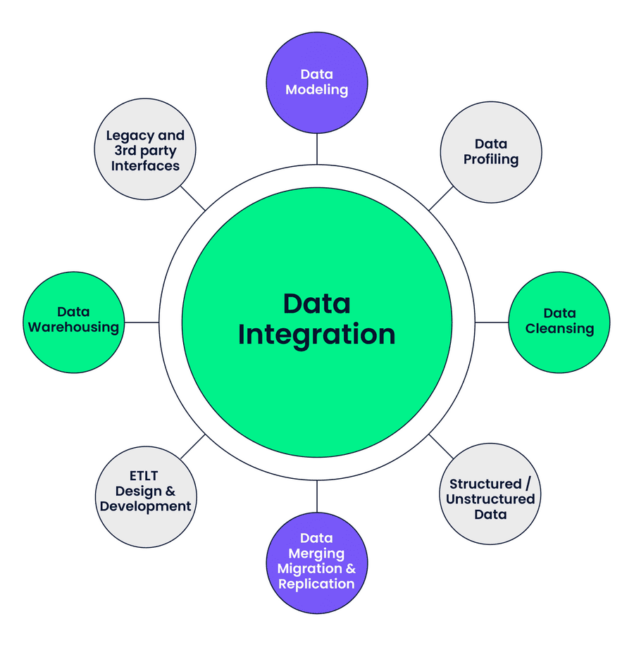 Data Sleek Data Integration Service