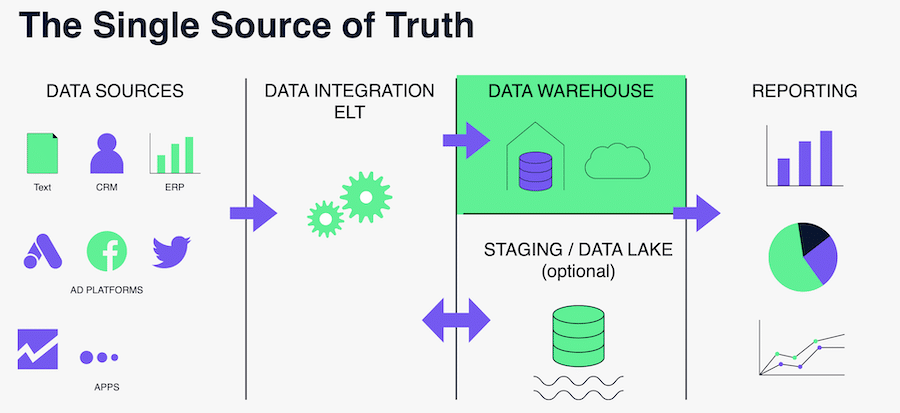 Seamless Data Integration is critical for actionable insights