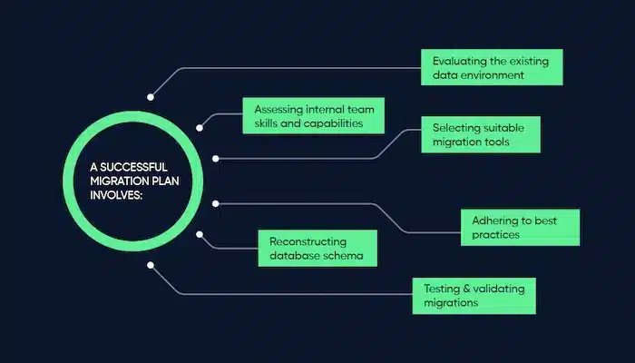 A successful migration plan involves key components.