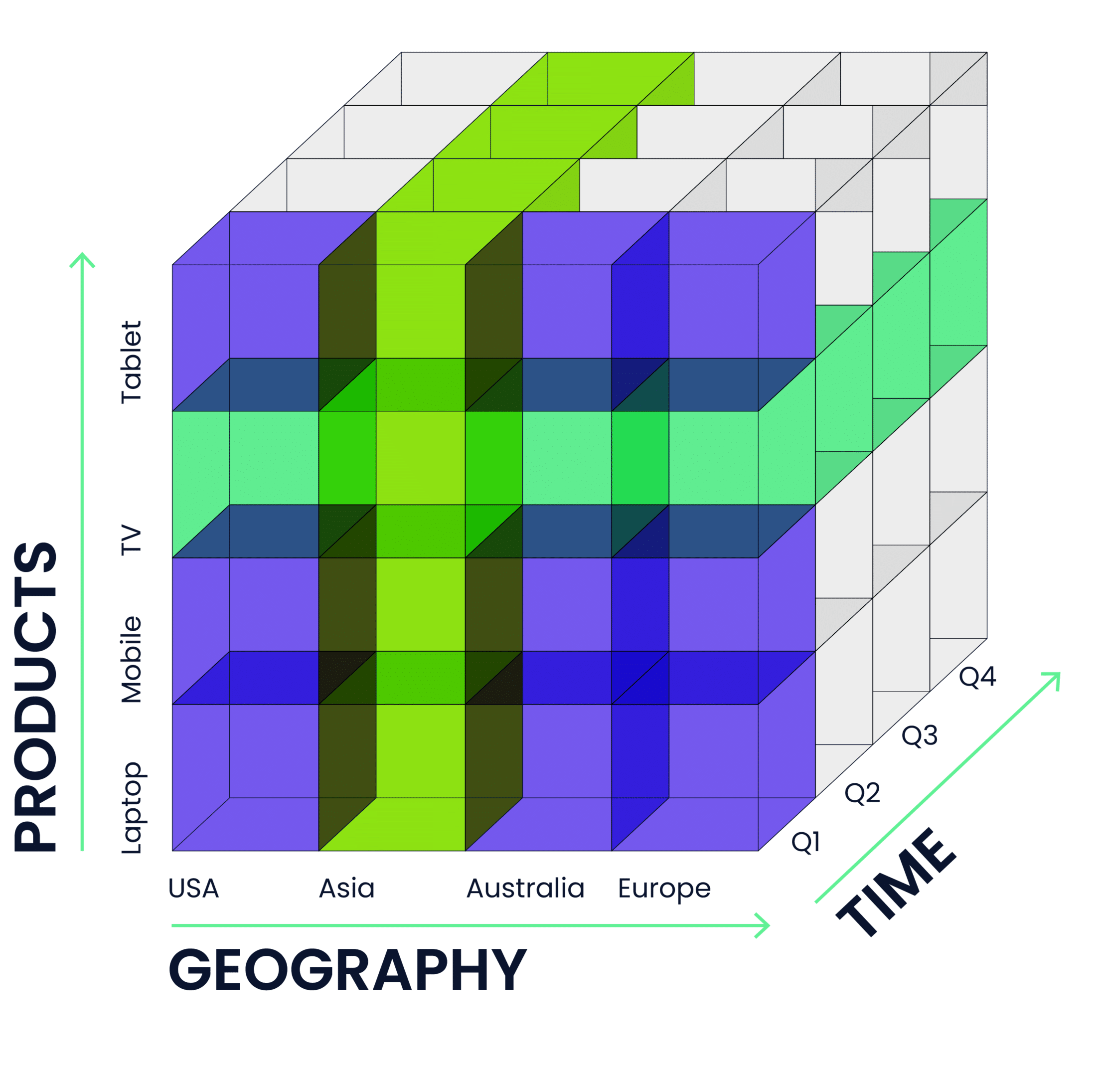 Dimensional data modeling, a crucial step in business processes and data quality