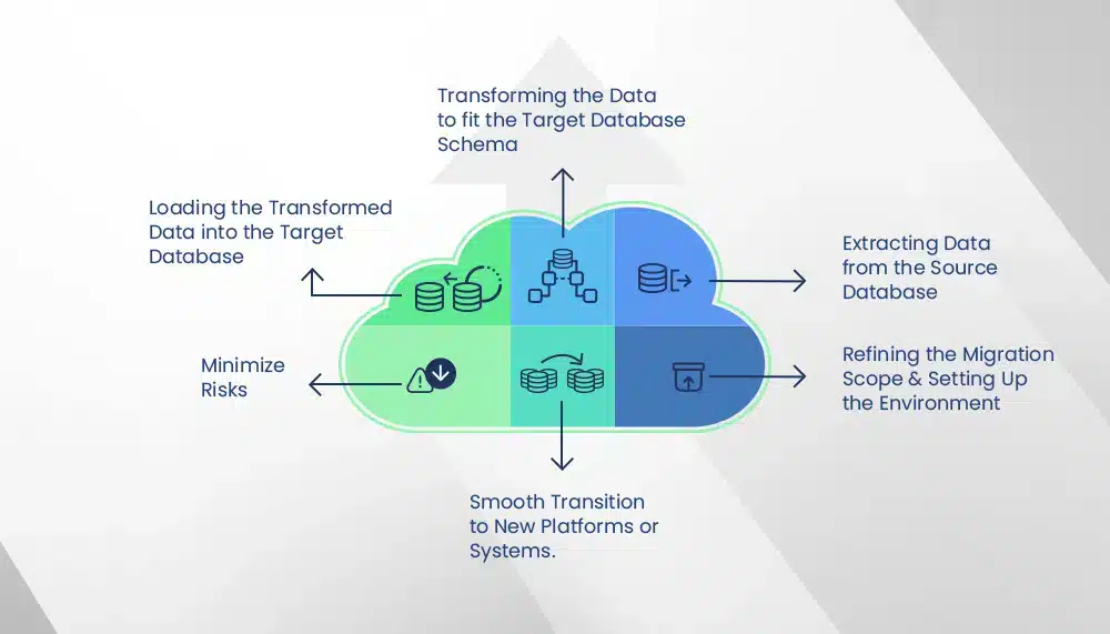 Streamlining-Database-Migration-and-Transformation