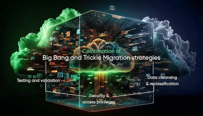 A visual representation of the relational databases migration strategy used for the successful migration of data to a new database.