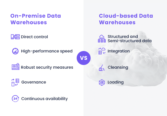 The decision between on-premise data warehouses and cloud-based data warehouses depend on an organization's specific needs and resources.