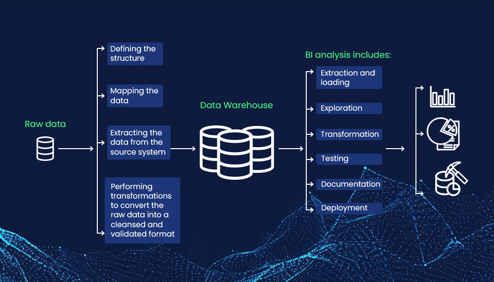 The BI process uses your data to gain a 360-degree view of your organization and improves the decision-making process.