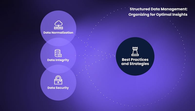 In the information age, data is the backbone of businesses, influencing everything from day-to-day decisions to long-term strategic planning. Effective data management is crucial for leveraging this data to drive growth and maintain a competitive edge.

Different types of data management solve various challenges that your business might face. Whether you're looking to store large volumes of data, unify data, or even model your data for a greater level of business intelligence.

Understanding the role of data architecture is fundamental in this context. It provides a structured approach to managing data flow through systems, ensuring efficient usage, storage, and compliance with governance standards.
The Importance of Effective Data Management for Business Success

Implementing different data management types helps growing businesses (like yours) scale by using data-driven processes. It can also turn your data challenges into competitive advantages. The growing interest in AI and the increasing accessibility of data-driven capabilities make a data management strategy essential and critical to success.

If your company implements a data management strategy, this guide will help you understand some of the most commonly used data management types. We'll explore what data management is, the various types, the benefits of data management, and how others have used it successfully in their businesses.
Importance of Data Governance and Management Types in Today’s Digital Landscape

Data management has become more critical than ever. As businesses generate vast amounts of data, the ability to organize, analyze, and act upon this information sets successful companies apart from the rest. But don't just take our opinion for it; let the data speak for itself:

    Data Growth: By 2025, the global data sphere will grow to 175 zettabytes, a tenfold increase in less than a decade.
    Business Impact: According to a Forbes report, companies that adopt data-driven marketing are 23 times more likely to be profitable year over year.
    More Customers, More Data: The amount of data consumers create doubles every two years.
    Competitive Advantage: 62% of retailers report gaining a competitive advantage from using data management tools

Data Management and data governance are becoming more important as data grows

Effective data management enhances operational efficiency and improves decision-making by providing accurate, timely, and relevant information. Businesses can anticipate market trends, understand customer behavior, and optimize operations to outpace competitors. However, with all the benefits of data management come the risks associated with collecting it. Companies need to implement sound data management systems to not only survive but also ensure viability in the future.
High Costs of Neglecting Data Management Systems

Collecting data isn't enough. Businesses collecting data need to implement data management processes that ensure the accuracy and safety of that data. Neglecting to implement a plan can lead to hefty costs and put the company at risk. Consider the facts:

    Poor Data Quality: Inaccurate data costs US businesses an estimated .1 trillion annually.
    Mismanagement: Poor data management processes reduce a company's operational efficiency by 21%.
    Outdated data management costs businesses over 0 billion per year.

Beyond the financial implications, neglecting data management significantly threatens a company's well-being.

Insufficient data storage and retrieval processes waste valuable time and resources for employees. Imagine marketing teams sending campaigns to outdated customer addresses or sales reps chasing down leads with inaccurate contact information.

An estimated 20% of database records contain contact data with data quality issues. Incomplete contact data alone results in a 77% revenue loss.

Inaccurate or incomplete data also leads to flawed business decisions. This can result in missed opportunities, the development of ineffective marketing campaigns, or even product launches that don't meet customer needs.

Imagine a company launching a new fitness tracker riddled with errors. It might overrepresent the wrong age group or miss key features customers seek. This results in a product launch that misses its sales targets, wastes resources, and misses a potentially lucrative opportunity.
Outdated data management costs businesses lots of money
Risky Business

Data breaches are a constant threat in today's digital landscape. These incidents can devastate businesses and consumers, from stolen credit card numbers to exposed customer information. Fortunately, there are steps companies can take to mitigate this risk.

Proper data management, secure storage, and compliance with regulations are essential to safeguarding data from breaches. This includes encrypting sensitive information, implementing access controls, and regularly monitoring systems for vulnerabilities. However, these measures are not enough.

Data governance is a crucial aspect of data management that ensures data availability, quality, compliance, and security, promoting accountability and enabling better business decisions.

It's the overarching framework that establishes ownership, accountability, and processes managing data throughout its lifecycle. A well-defined data governance plan outlines who has access to data, how it should be used, and how it will be protected.

Without an effective data governance plan, businesses put stakeholders at risk for costly data breaches. Lax data practices can lead to unauthorized access, accidental exposure, and even insider threats. Data governance helps organizations identify and address vulnerabilities before malicious actors can exploit them.
Understanding Different Data Management Types that Help Your Business Grow
Structured, Unstructured, and Real-Time Data Management

Structured Data Management refers to the handling of data with a high degree of organization, such as databases where the format and length are fixed. This data type is easiest to search and organize, making it vital for operational reporting and performance tracking.

Unstructured Data Management, on the other hand, deals with data that lacks a predefined format or structure, such as social media posts, emails, or video content. Managing this type of data involves deriving structure from content that is not naturally organized, which can be crucial for gaining insights into customer preferences and behavior patterns.
Understanding the Data Management Types is critical. Unstructured data management should be part of each organization data strategy

Real-time data Management focuses on processing continuously updated data, allowing businesses to make decisions based on immediate data inputs. This is increasingly important in environments where conditions change rapidly, such as financial trading or emergency services.
Industry Examples Based on Real Use Cases

    Structured Data: A financial services firm used structured data management and specifically focused on data warehouses for efficient storage and retrieval. Integrating financial data streamlined its reporting processes. They achieved a 70% reduction in the time needed to generate compliance reports.
    Unstructured Data: A retail company implemented machine learning models to analyze customer reviews and social media stored in data lakes. This helped it tailor products to consumer preferences, leading to a 30% increase in customer satisfaction.
    Real-Time Data: A logistics company adopted real-time data tracking for its fleet. This involved using sensors on vehicles to collect real-time location and performance data. The data was then streamed into a centralized data warehouse for analysis. They optimized delivery routes, improving delivery times by 15% and reducing fuel costs by 10%.

Exploring Different Types of Data Management Strategies
Structured Data Management: Organizing for Optimal Insights

Defining Structured Data Management and Its Role

Structured data management involves strategies and practices for managing data in fixed fields within a record or file