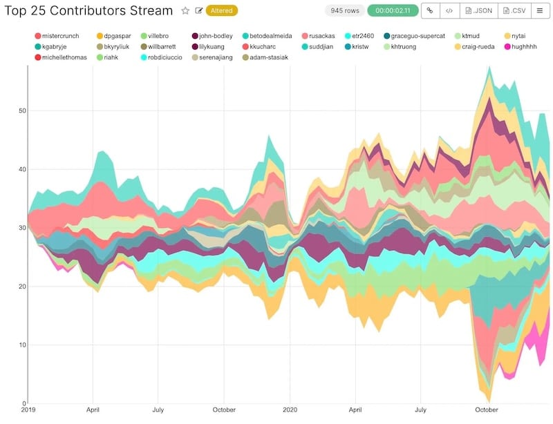 Data Analytics Services - Apache Superset Best suited for small businesses and startups