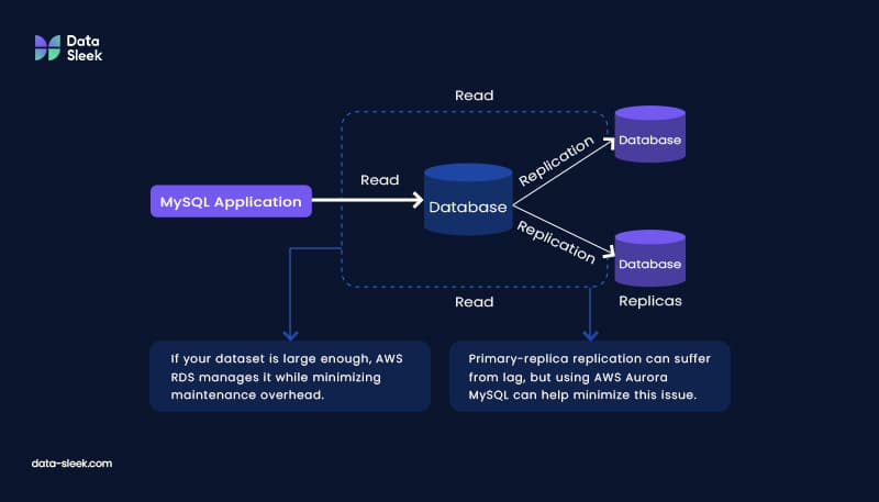 Another drawback of primary-replica replication is performance