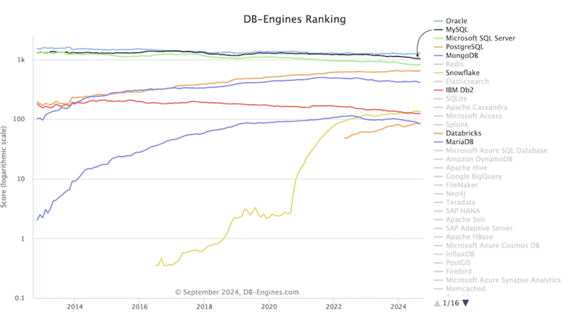 DB-Engines Ranking - MySQL Trend Popularity