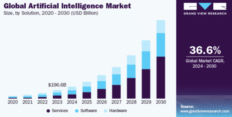 Global Artificial Intelligence Market