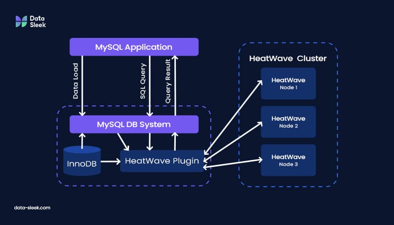 MySQL databases can be integrated with data warehouses to manage large volumes