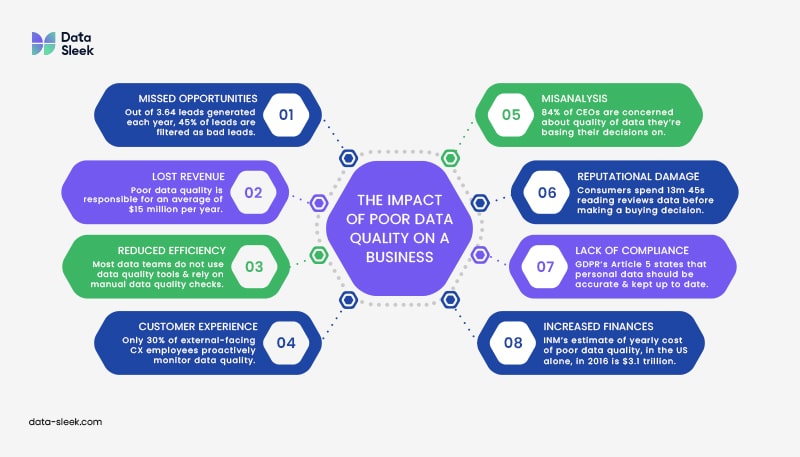 The Impact and Hidden Costs of Poor Data Management