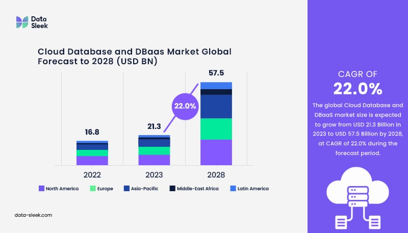 Cloud Database and DBaaS Global Market 2028