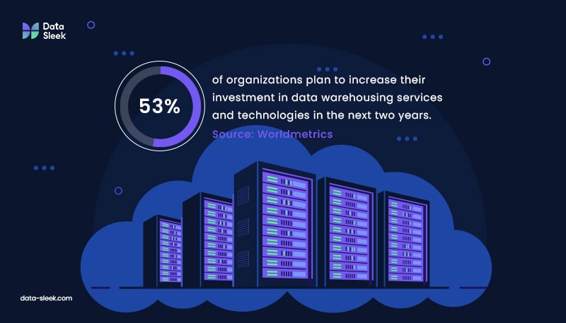 53 percent plan to increase their investment in data warehousing services