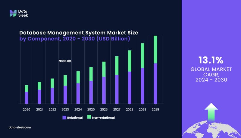 Database Management System Market Size from Grandview Research